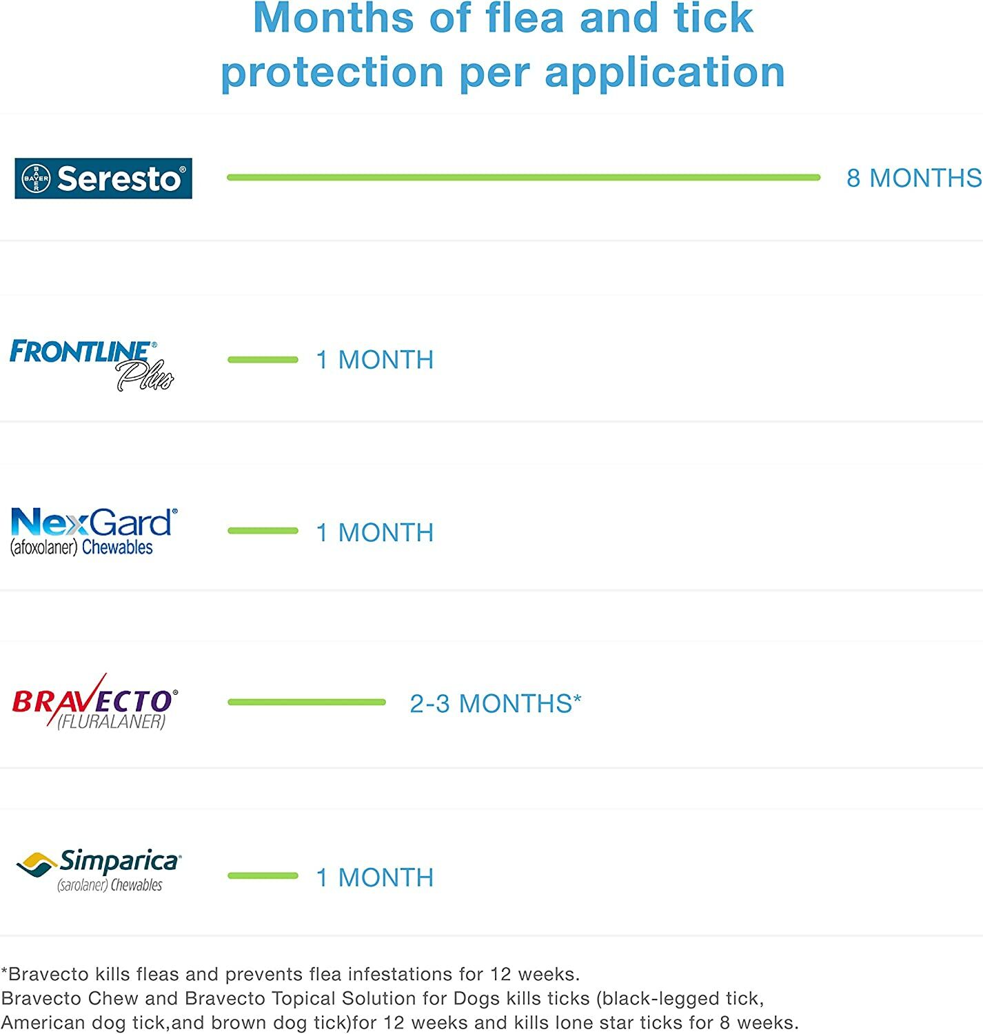 Seresto Flea & Tick Collar for Small Dogs up to 18 lbs