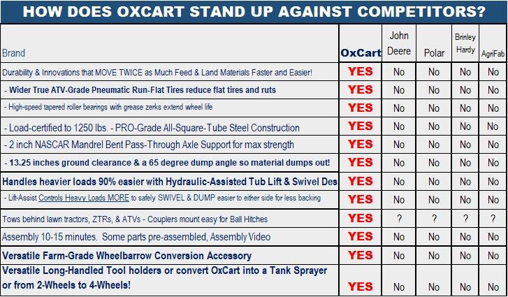 OxCart PRO-Grade Crewman Lift-Assist And Swivel Dump Cart With Run-Flat MAG Tires, 15-17-Cu Ft