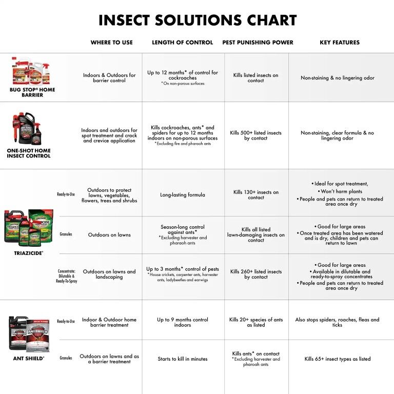 Spectracide Bug Stop Home Barrier With Accushot Sprayer, 1.33-Gal