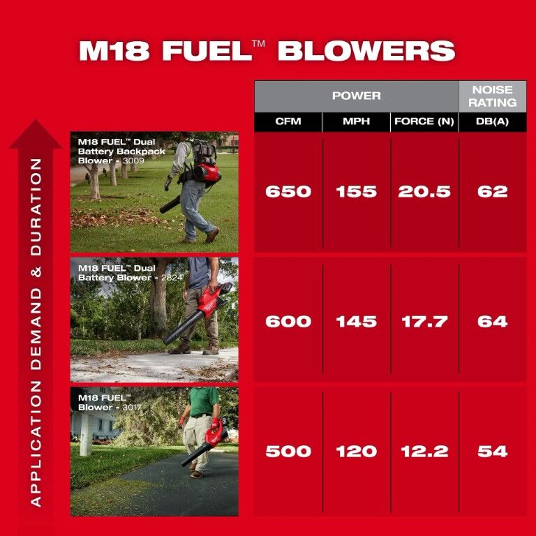 Milwaukee M18 Fuel Dual Battery Blower