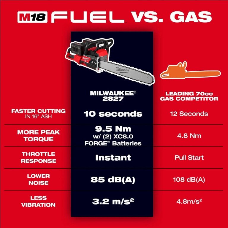 Milwaukee M18 FUEL 20-In Dual Battery Chainsaw Kit