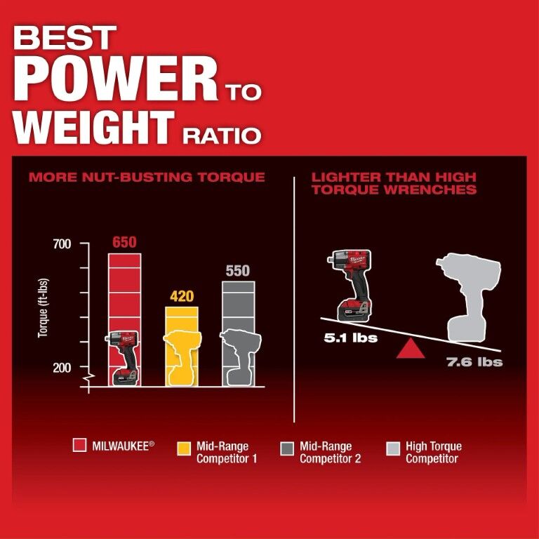 Milwaukee M18 Fuel Mid-Torque Impact Wrench With Friction Ring, 1/2-In (Tool Only)