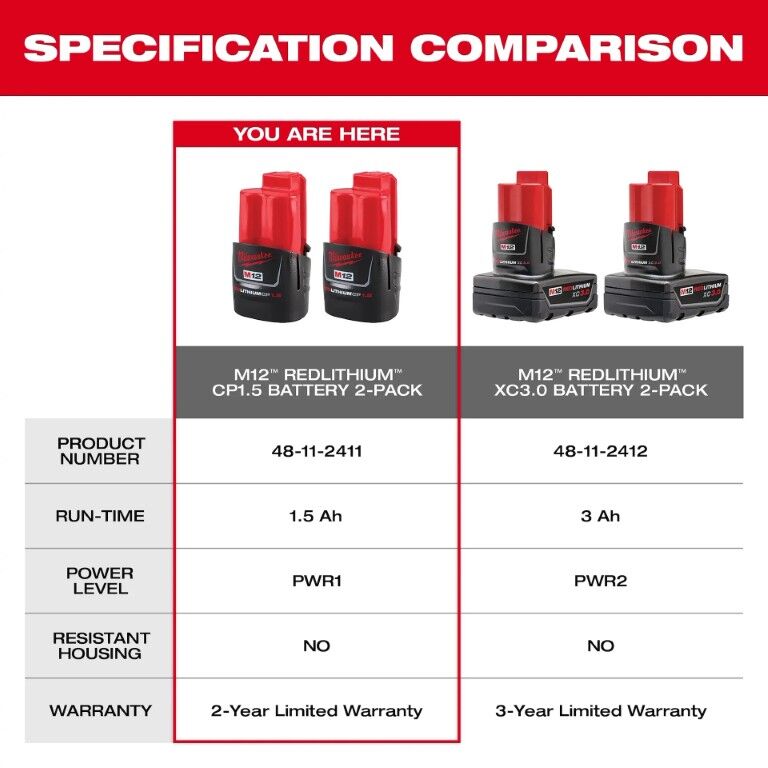 Milwaukee M12 RedLithium Compact Battery, 1.5-Ah, 2 Pk