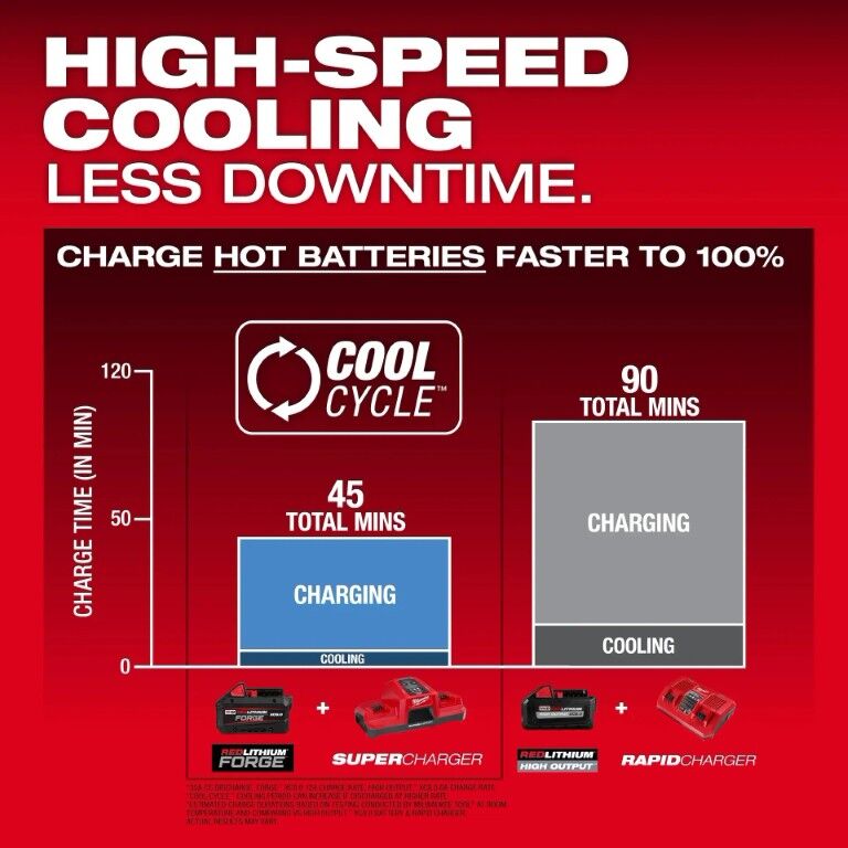 Milwaukee M18 Dual Bay Simultaneous Super Charger