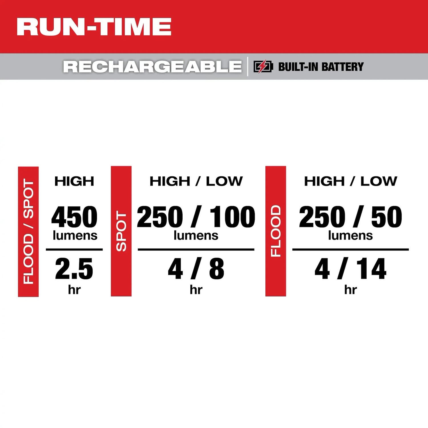 Milwaukee Rechargeable Magnetic Headlamp and Task Light, 450-Lm